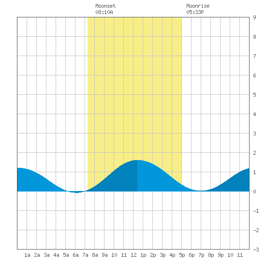 Tangier tide chart for Saturday, January 7, 2023