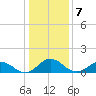 Tangier tide chart for Saturday, January 7, 2023