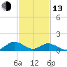 Tangier tide chart for Monday, February 13, 2023