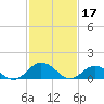 Tangier tide chart for Friday, February 17, 2023