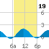 Tangier tide chart for Sunday, February 19, 2023