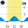 Tangier tide chart for Monday, February 20, 2023