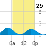 Tangier tide chart for Saturday, February 25, 2023