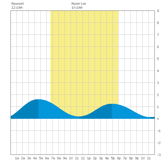 Tangier tide chart for Sunday, February 26, 2023