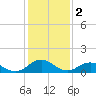 Tangier tide chart for Thursday, February 2, 2023