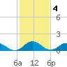 Tangier tide chart for Saturday, February 4, 2023
