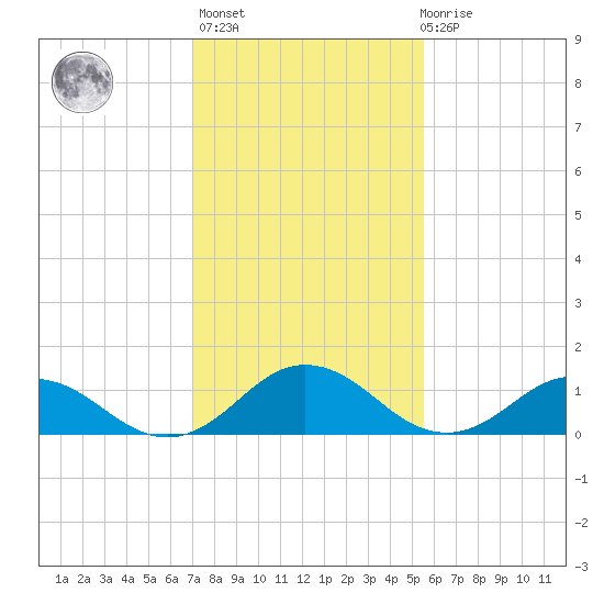 Tangier tide chart for Sunday, February 5, 2023