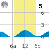 Tangier tide chart for Sunday, February 5, 2023