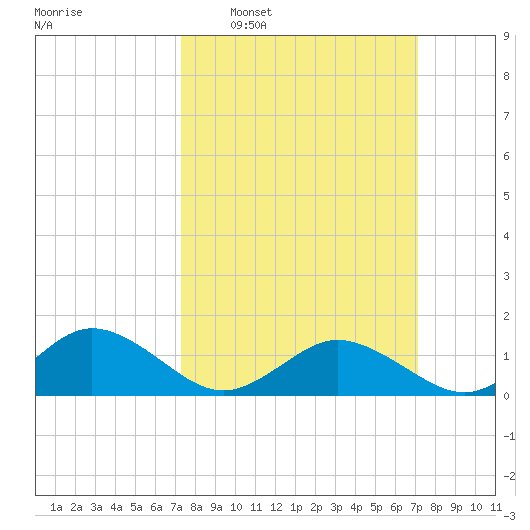 Tangier tide chart for Sunday, March 12, 2023