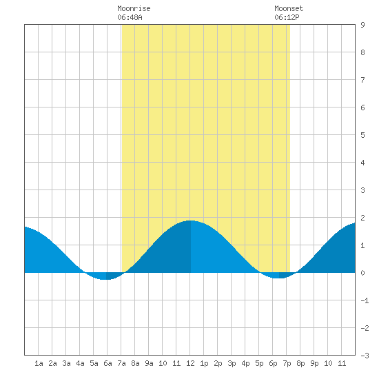 Tangier tide chart for Monday, March 20, 2023