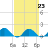 Tangier tide chart for Thursday, March 23, 2023