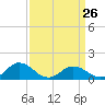 Tangier tide chart for Sunday, March 26, 2023