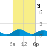 Tangier tide chart for Friday, March 3, 2023