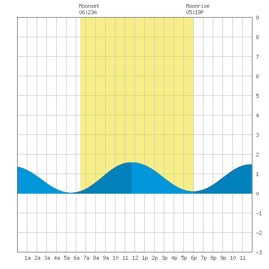 Tangier tide chart for Monday, March 6, 2023