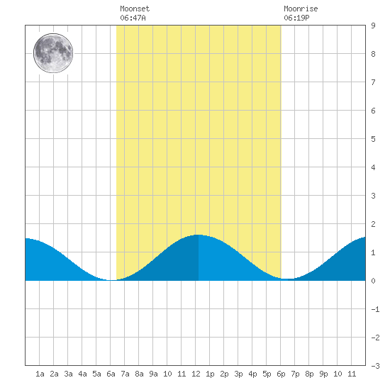 Tangier tide chart for Tuesday, March 7, 2023