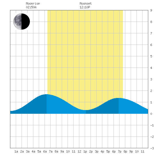 Tangier tide chart for Thursday, April 13, 2023