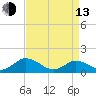 Tangier tide chart for Thursday, April 13, 2023