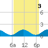 Tangier tide chart for Monday, April 3, 2023