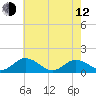 Tangier tide chart for Friday, May 12, 2023