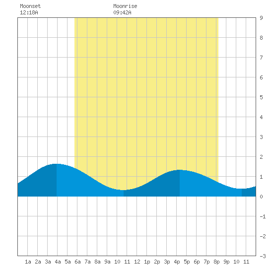 Tangier tide chart for Wednesday, May 24, 2023