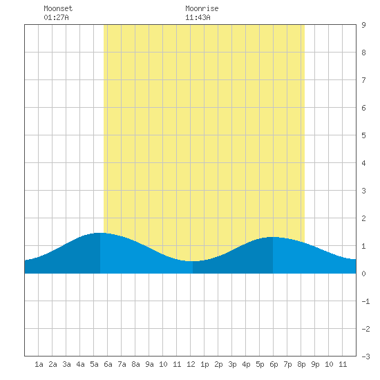 Tangier tide chart for Friday, May 26, 2023