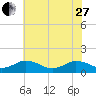 Tangier tide chart for Saturday, May 27, 2023