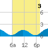 Tangier tide chart for Wednesday, May 3, 2023