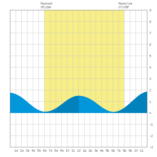 Tangier tide chart for Thursday, May 4, 2023