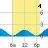 Tangier tide chart for Thursday, May 4, 2023