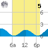 Tangier tide chart for Friday, May 5, 2023