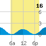Tangier tide chart for Friday, June 16, 2023