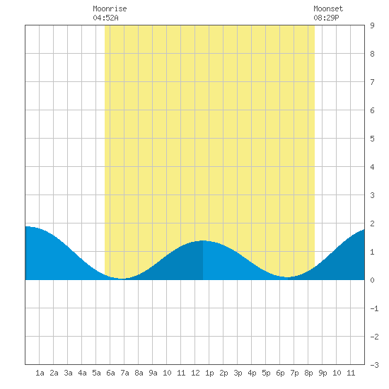 Tangier tide chart for Saturday, June 17, 2023