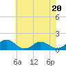 Tangier tide chart for Tuesday, June 20, 2023