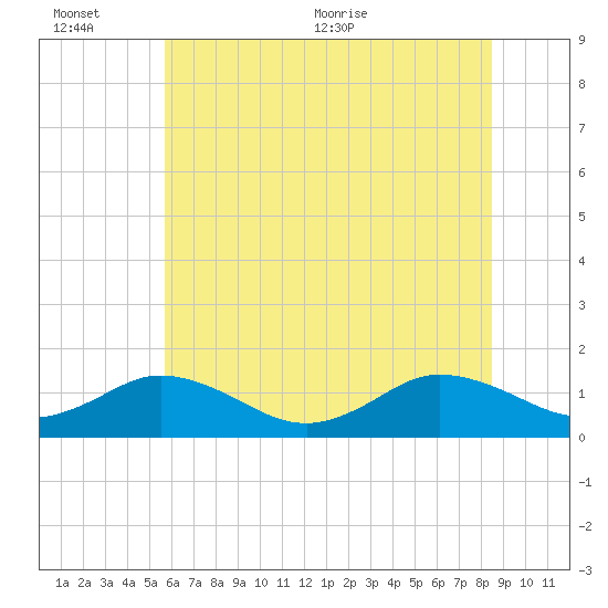 Tangier tide chart for Sunday, June 25, 2023
