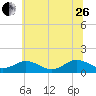 Tangier tide chart for Monday, June 26, 2023