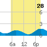 Tangier tide chart for Wednesday, June 28, 2023