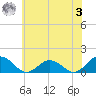 Tangier tide chart for Saturday, June 3, 2023