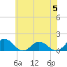 Tangier tide chart for Monday, June 5, 2023