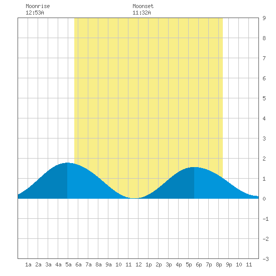 Tangier tide chart for Friday, June 9, 2023