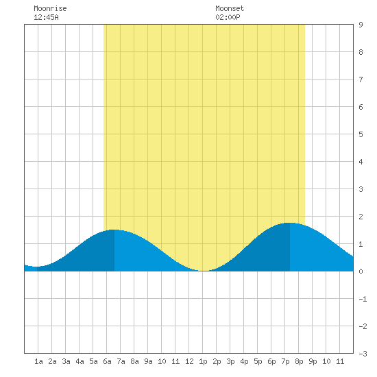 Tangier tide chart for Monday, July 10, 2023