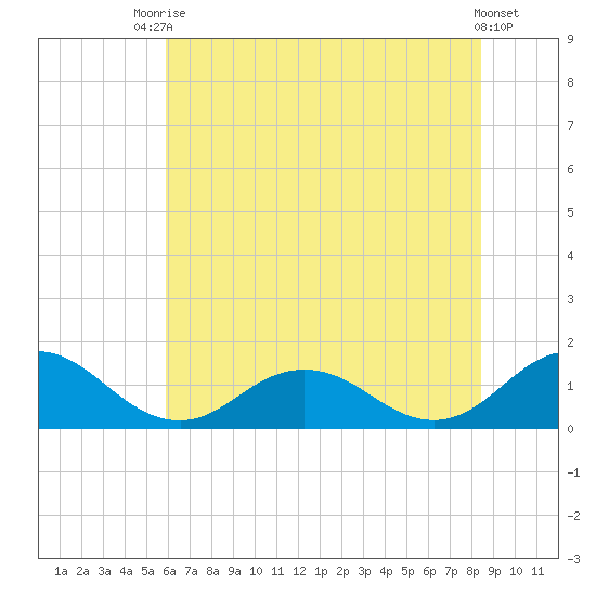 Tangier tide chart for Sunday, July 16, 2023