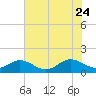 Tangier tide chart for Monday, July 24, 2023