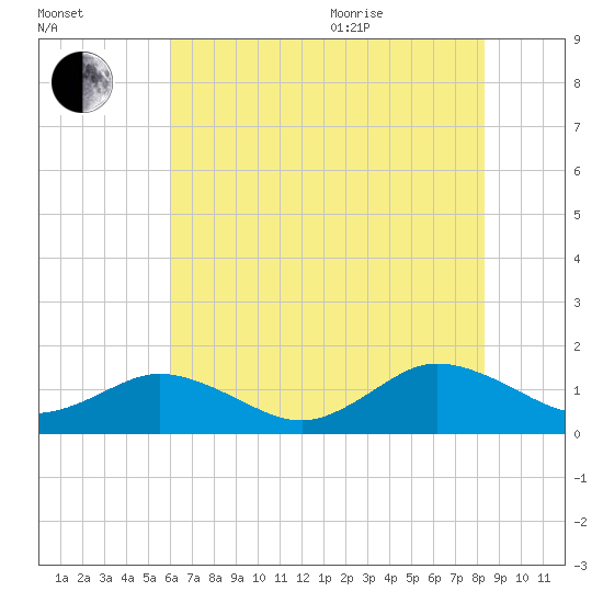 Tangier tide chart for Tuesday, July 25, 2023