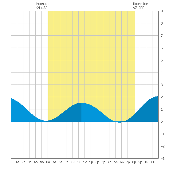 Tangier tide chart for Monday, July 31, 2023