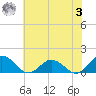 Tangier tide chart for Monday, July 3, 2023