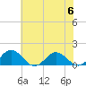 Tangier tide chart for Thursday, July 6, 2023