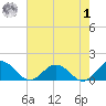 Tangier tide chart for Tuesday, August 1, 2023