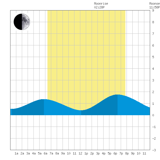 Tangier tide chart for Thursday, August 24, 2023