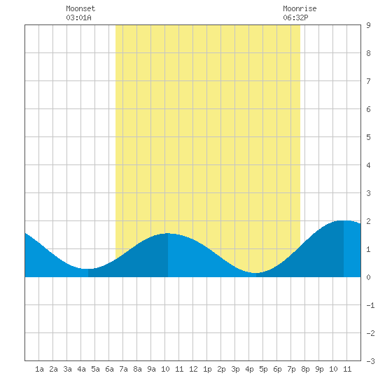 Tangier tide chart for Monday, August 28, 2023
