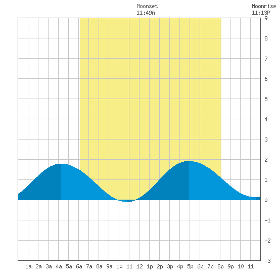 Tangier tide chart for Sunday, August 6, 2023